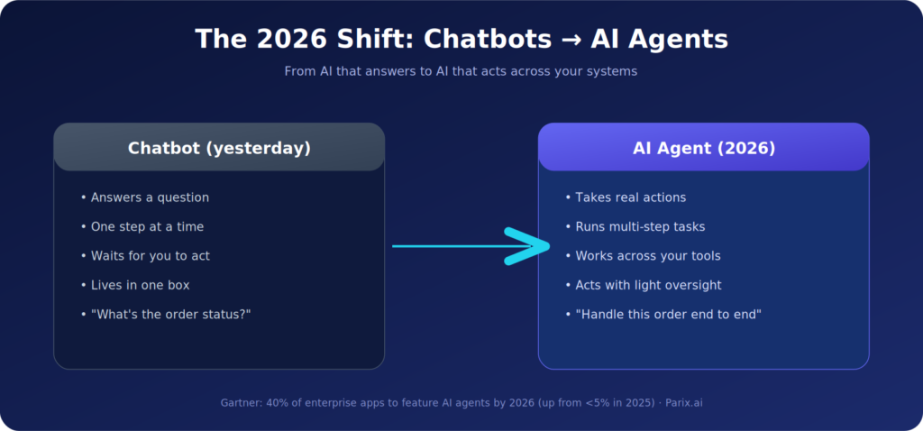 The 2026 shift — from chatbots that answer to agents that act.