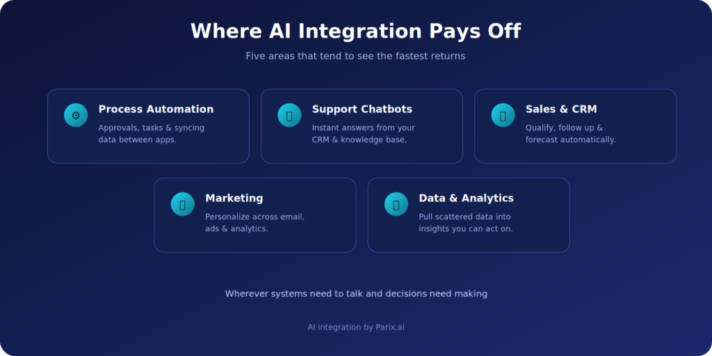 Where AI integration tends to pay off first.