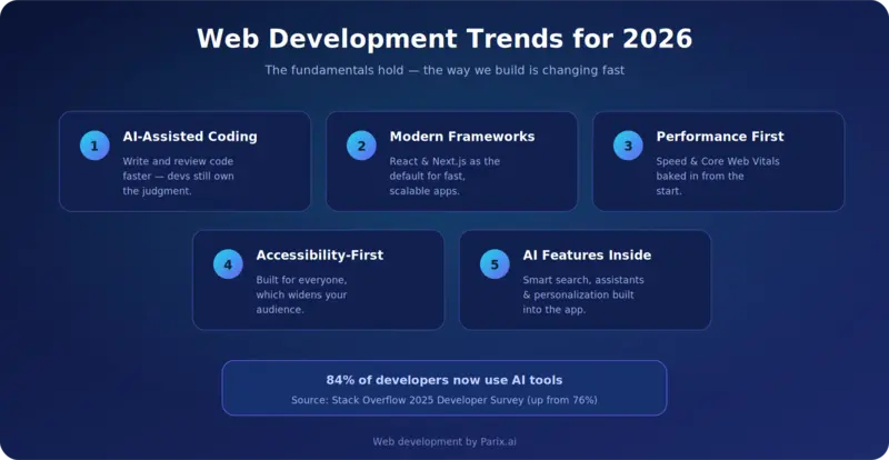 Front-end, back-end, full-stack — the three pieces that make up web development.