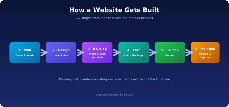 Launch is the middle of the story, not the end — maintenance keeps a site healthy.