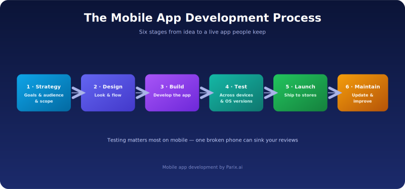 Mobile app development trends for 2026: AI features, on-device AI, cross-platform maturity, privacy and personalization