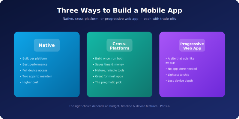 From idea to app store — and the maintenance that keeps it healthy after launch.