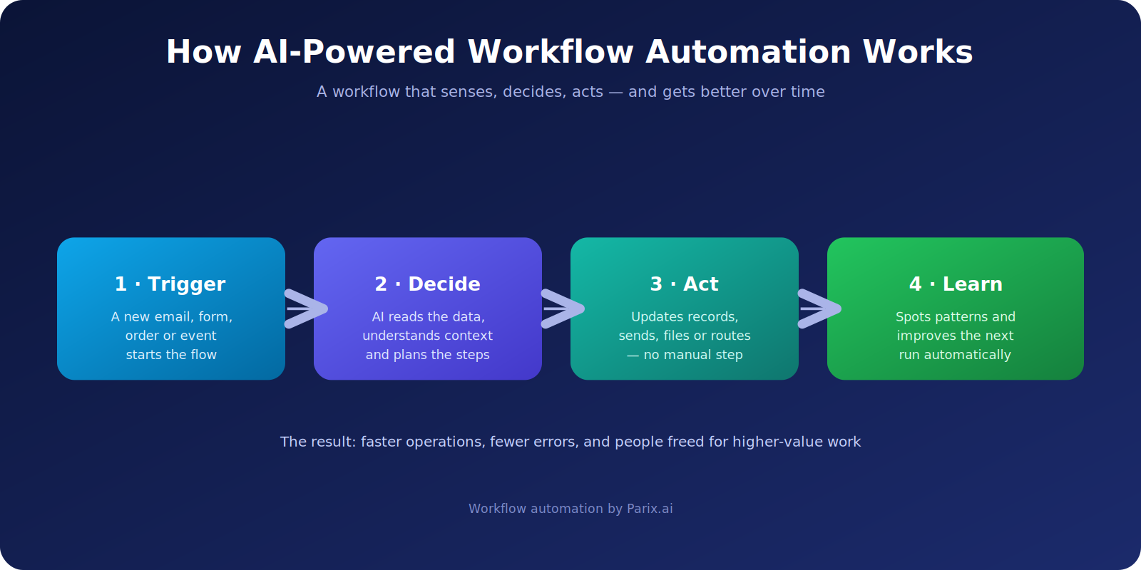blog-how-ai-automation-works