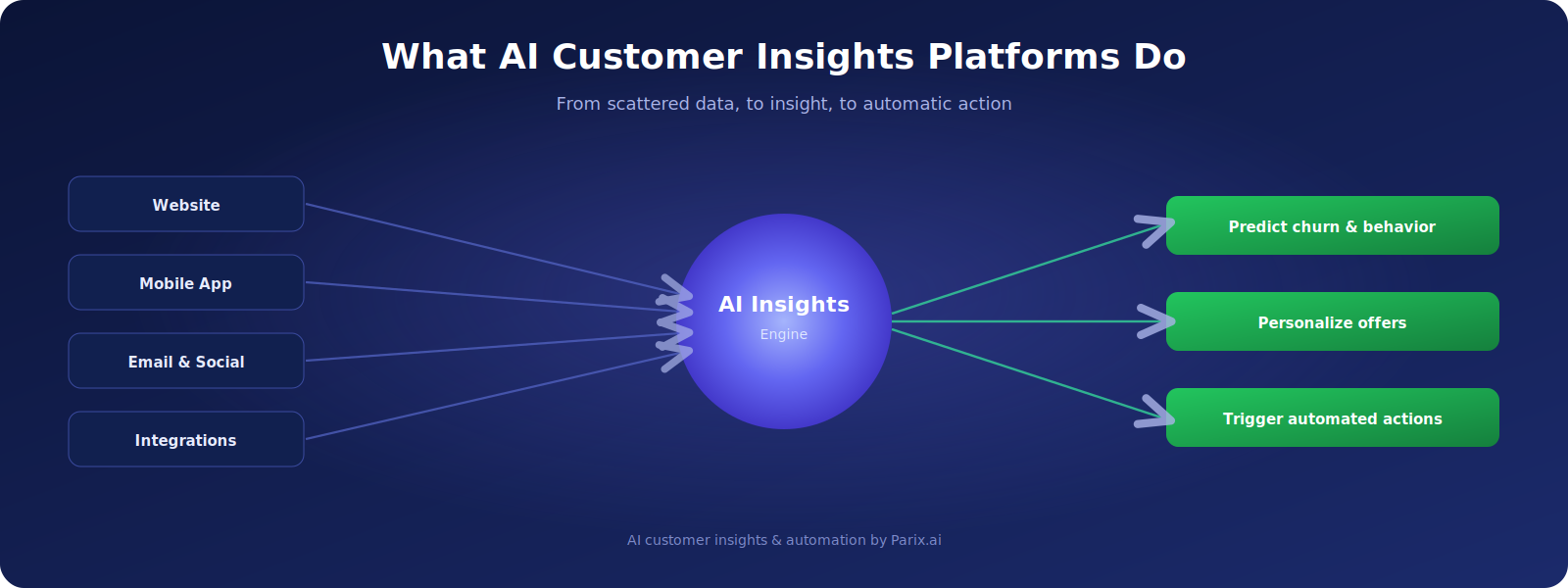 From scattered data to decisions and automated actions — what these platforms really do.