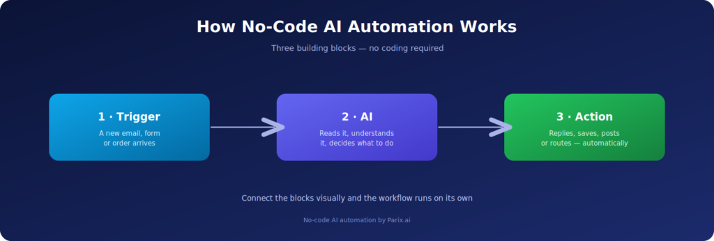 Every no-code workflow comes down to three parts: a trigger, AI, and an action.