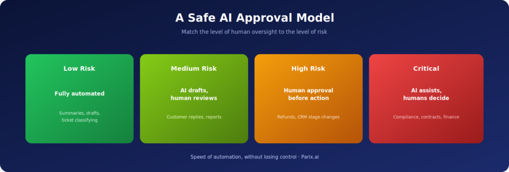 A tiered approval model keeps speed without losing control.