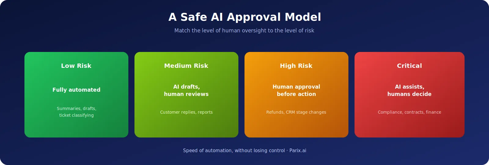 A tiered approval model keeps speed without losing control.
