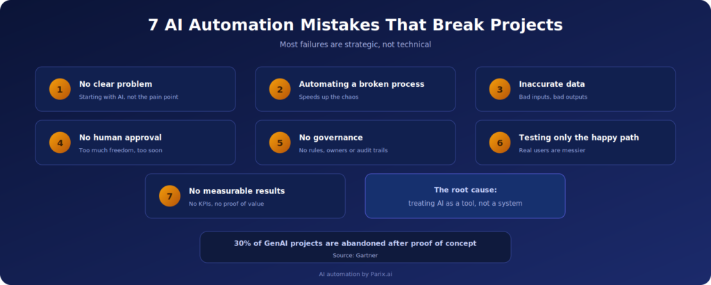 The seven mistakes behind most failed AI automation projects.