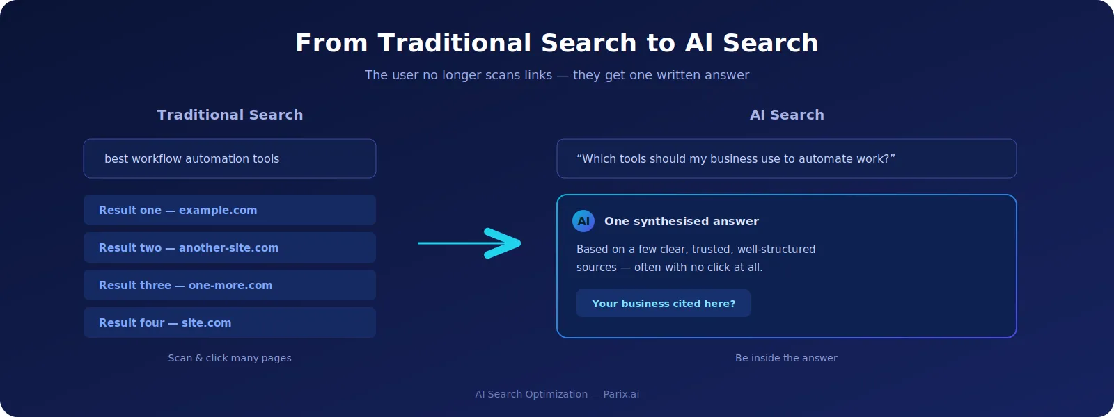 From a page of blue links to a single AI-written answer — and your job is to be inside that answer.