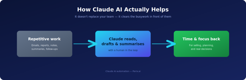 The pattern behind every task on this list: repetitive work in, time and focus back out.