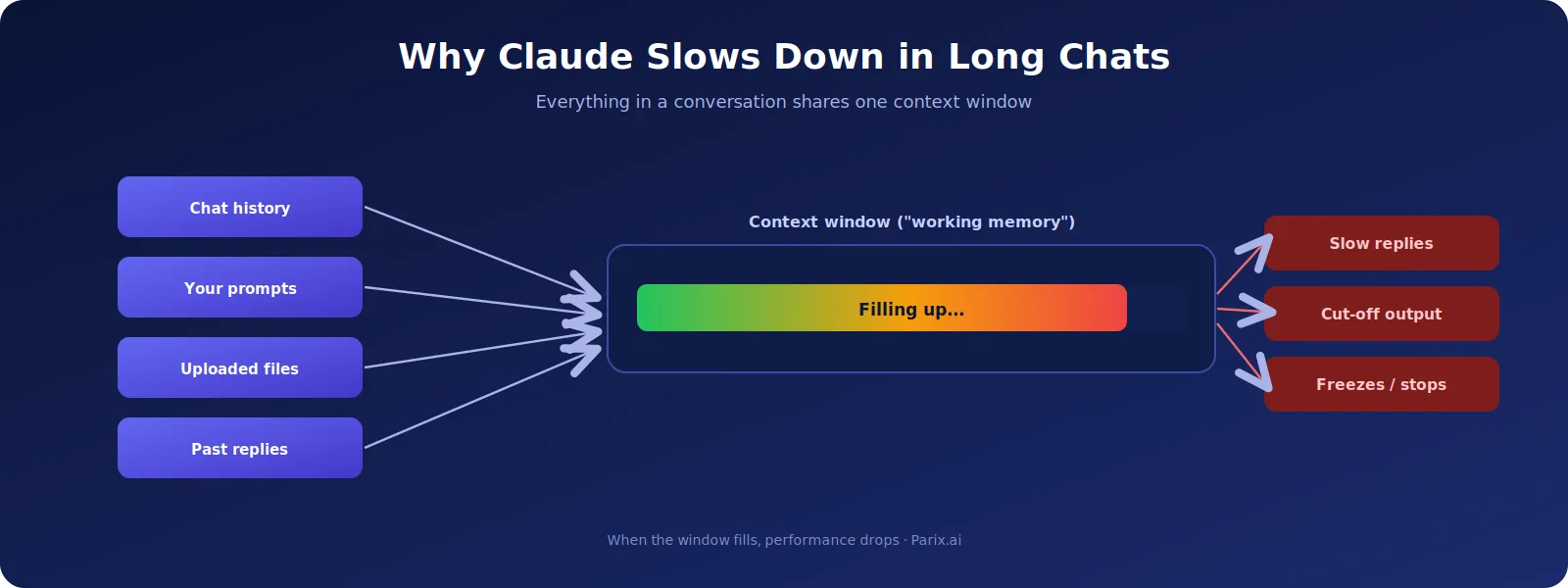 Everything in a chat shares one context window — and it can fill up.