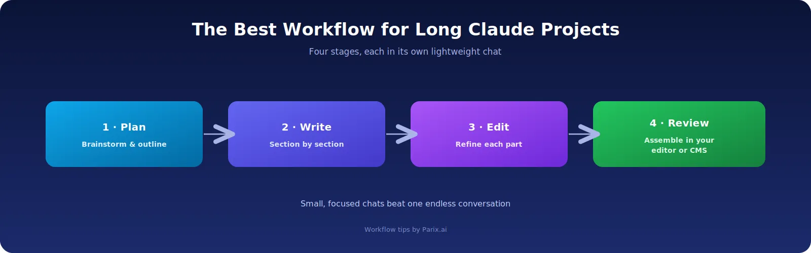 A staged workflow keeps every chat small and stable.