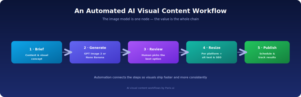 Image generation becomes powerful when it's part of an automated pipeline.