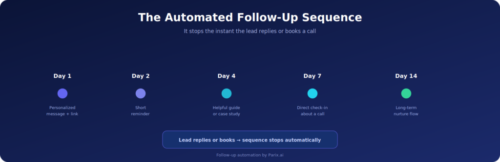 A timed follow-up sequence that ends the moment a lead engages.