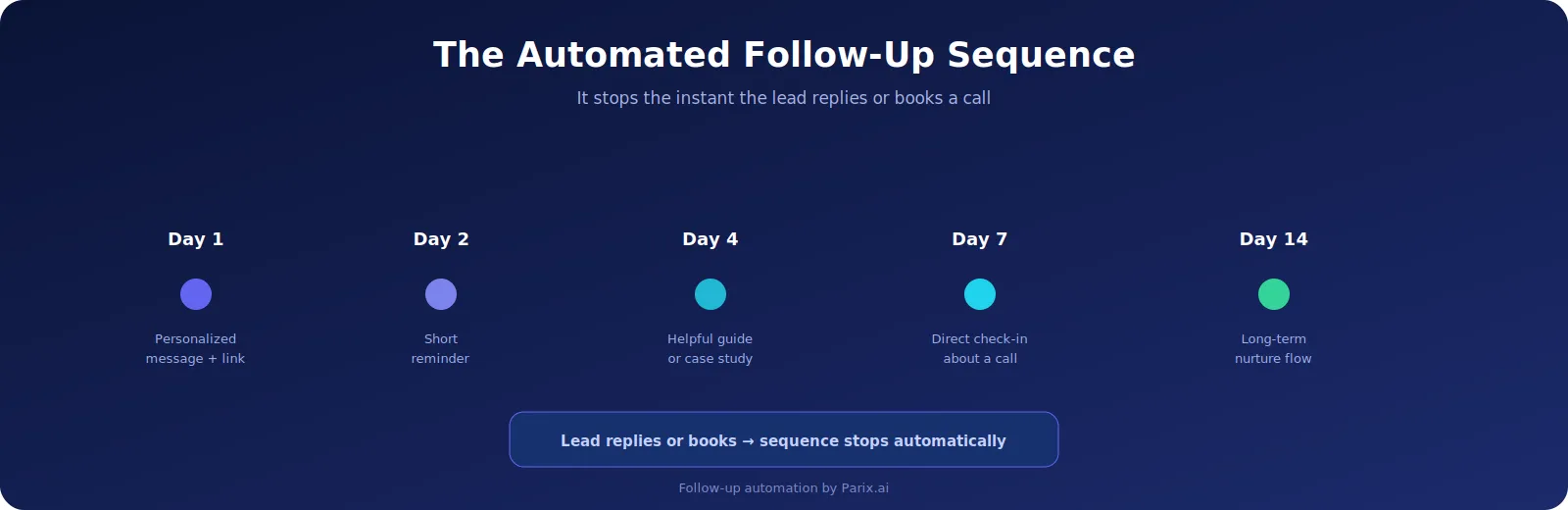 A timed follow-up sequence that ends the moment a lead engages.