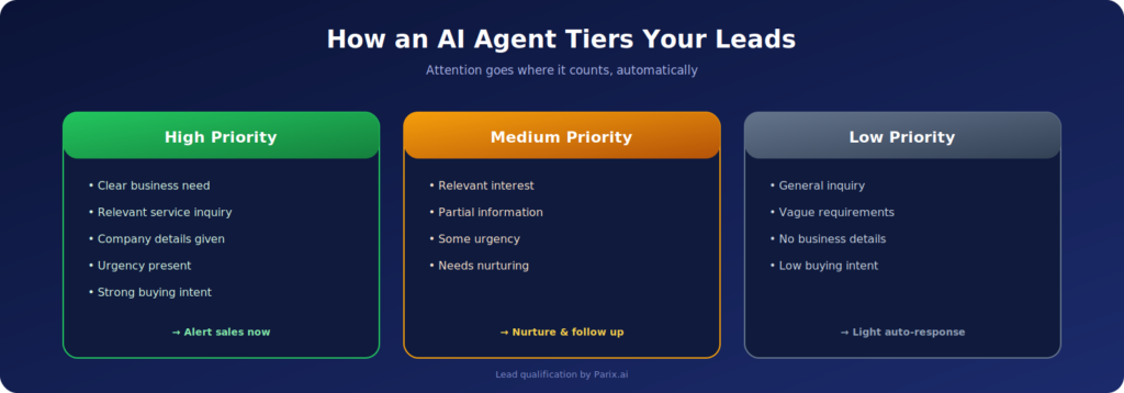An AI agent sorts every lead into a priority tier automatically.