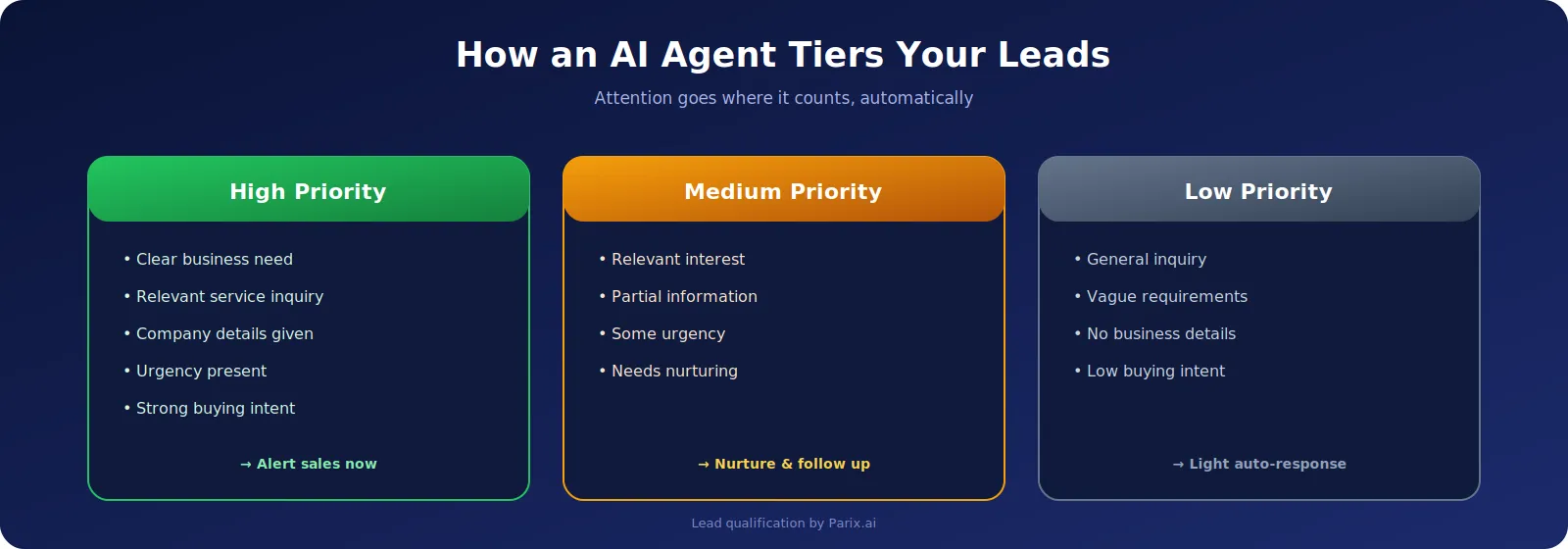 An AI agent sorts every lead into a priority tier automatically.