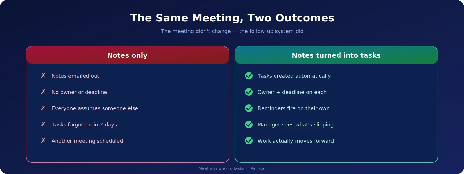 A summary tells you what was said. A task makes sure it gets done.