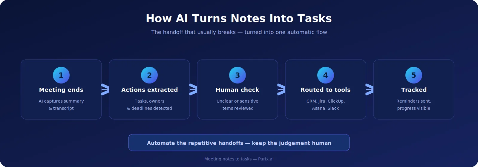 The five-step flow from a finished meeting to tracked, owned tasks.