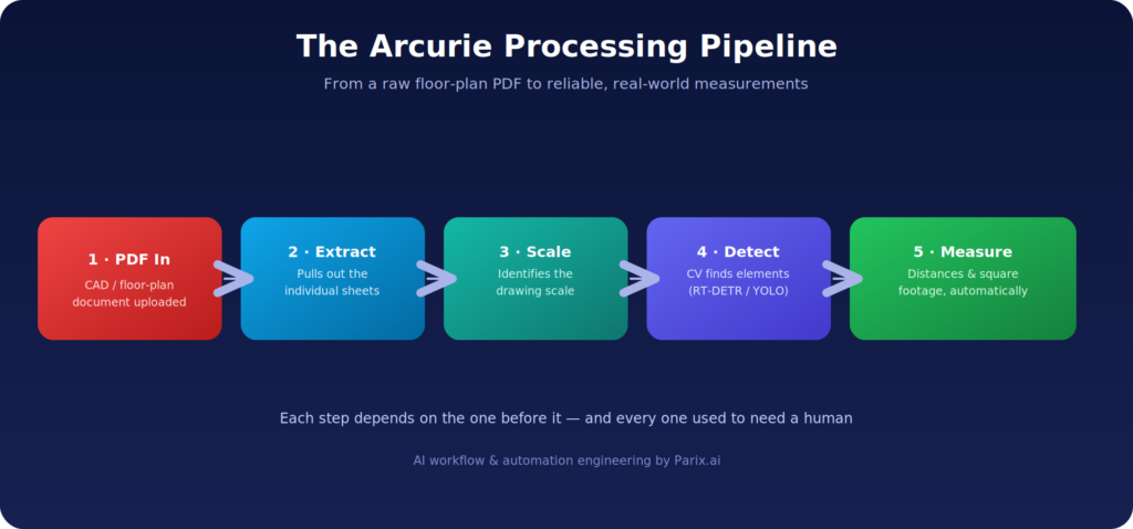 arcurie pipeline