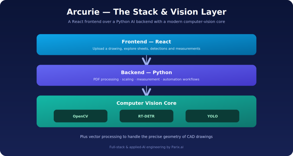 arcurie vision
