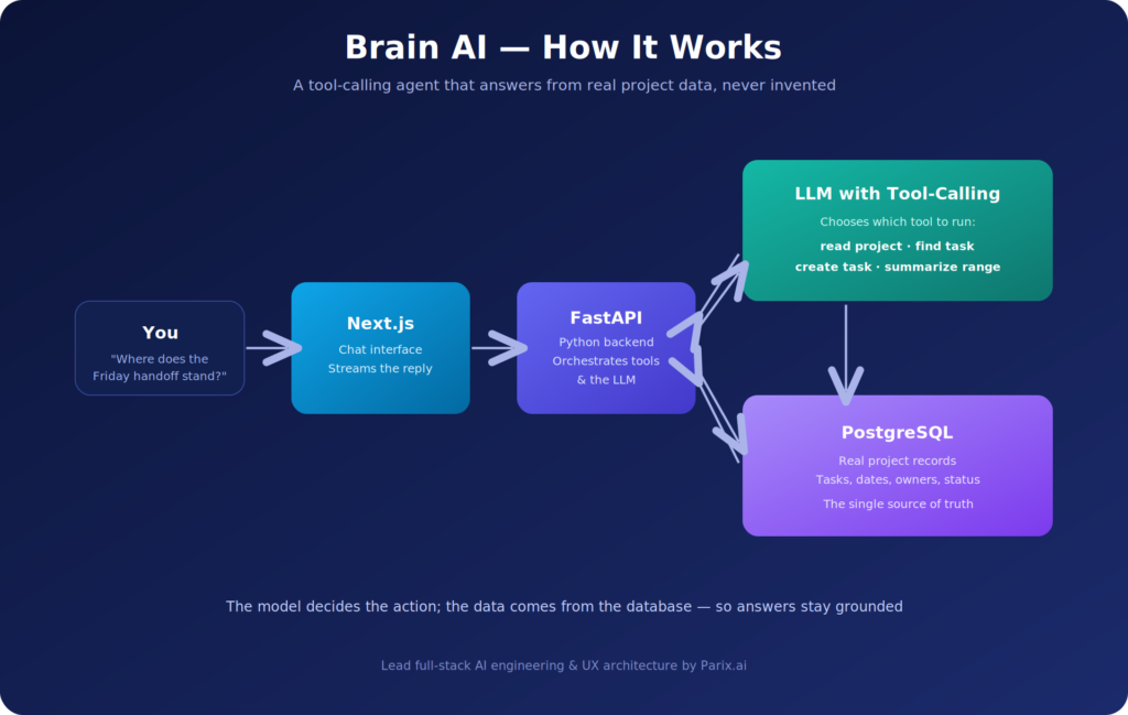 
brainai-architecture