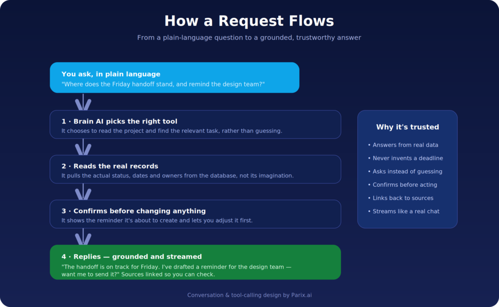 brainai-how-it-works
