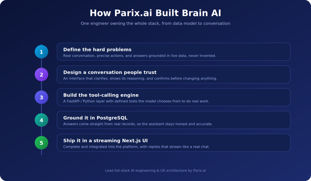 brainai how we built it