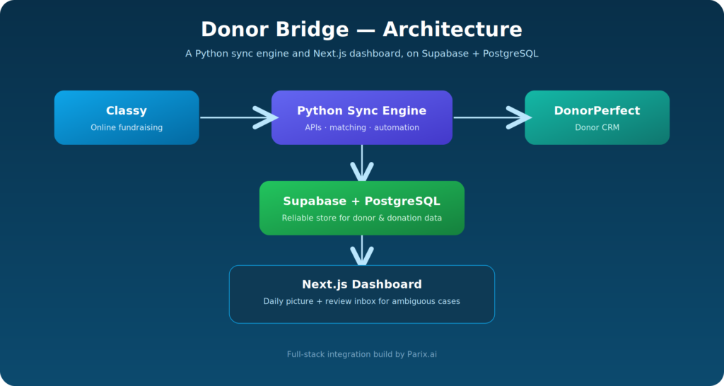 donorbridge architecture