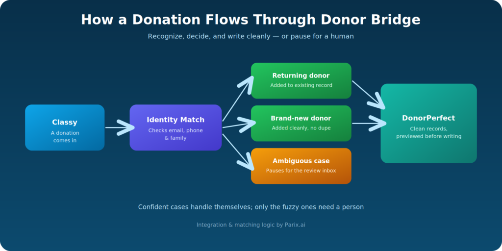 donorbridge-flow