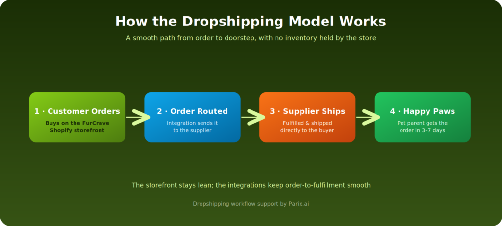 furcrave dropshipping
