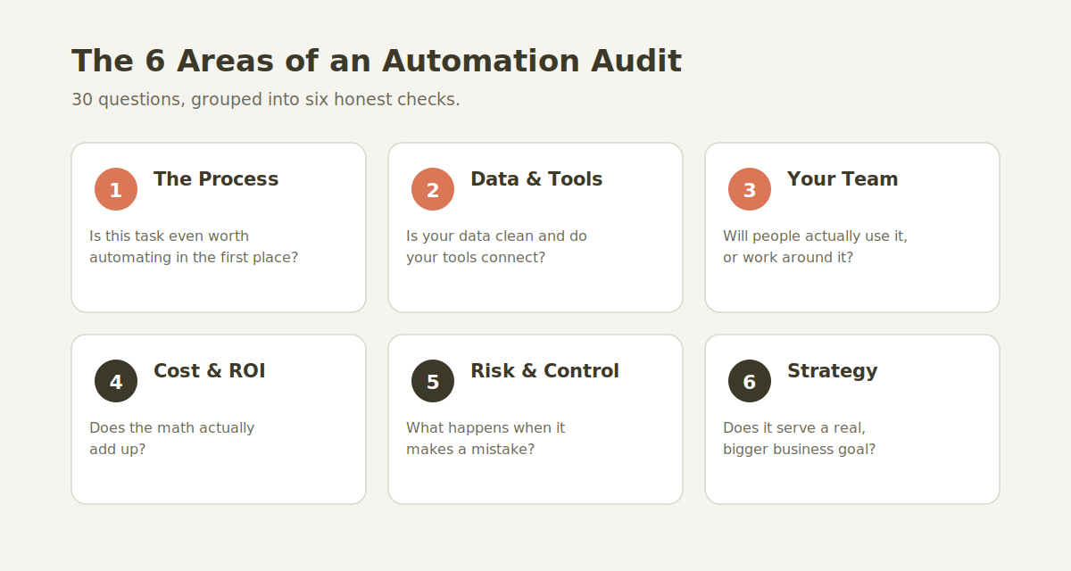 The six areas of an AI automation audit: process, data and tools, team, cost and ROI, risk, and strategy