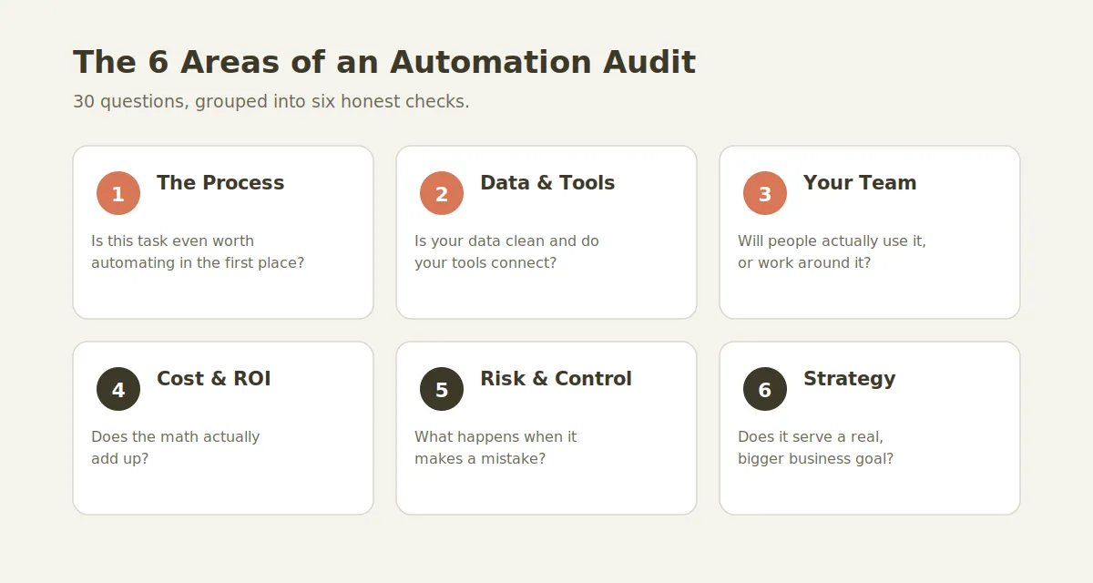 The six areas of an AI automation audit: process, data and tools, team, cost and ROI, risk, and strategy
