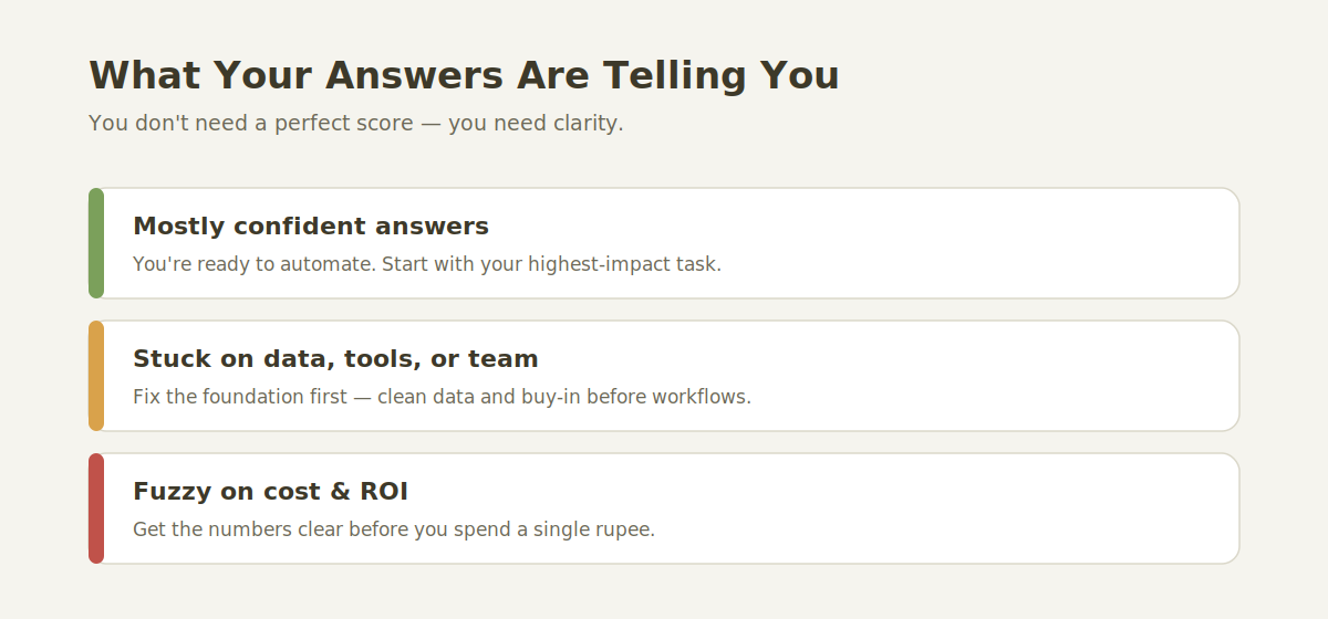 What your audit answers mean: ready to automate, fix the foundation first, or get the numbers clear
