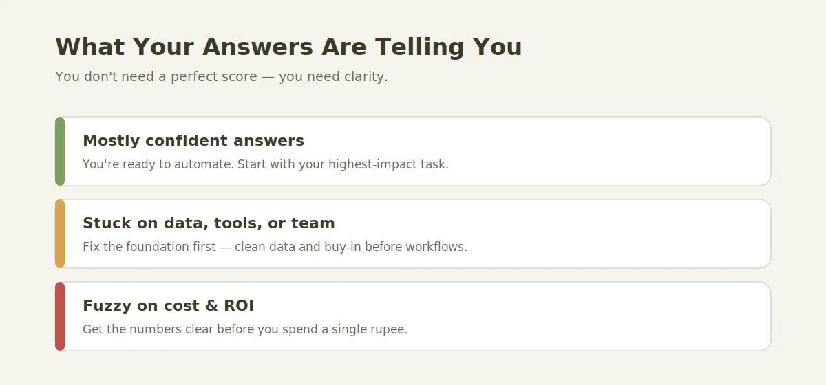 What your audit answers mean: ready to automate, fix the foundation first, or get the numbers clear