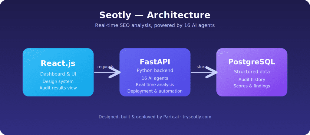 Seotly TrustLens analyzing content trust and authority against Google's quality guidelines