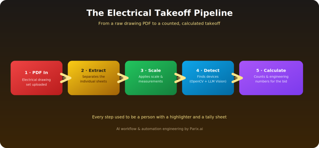 takeoff pipeline