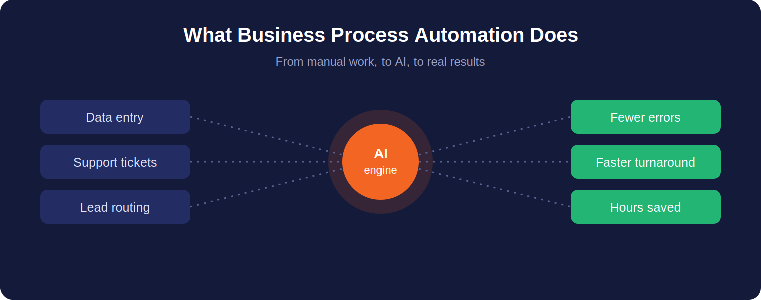 What business process automation does diagram