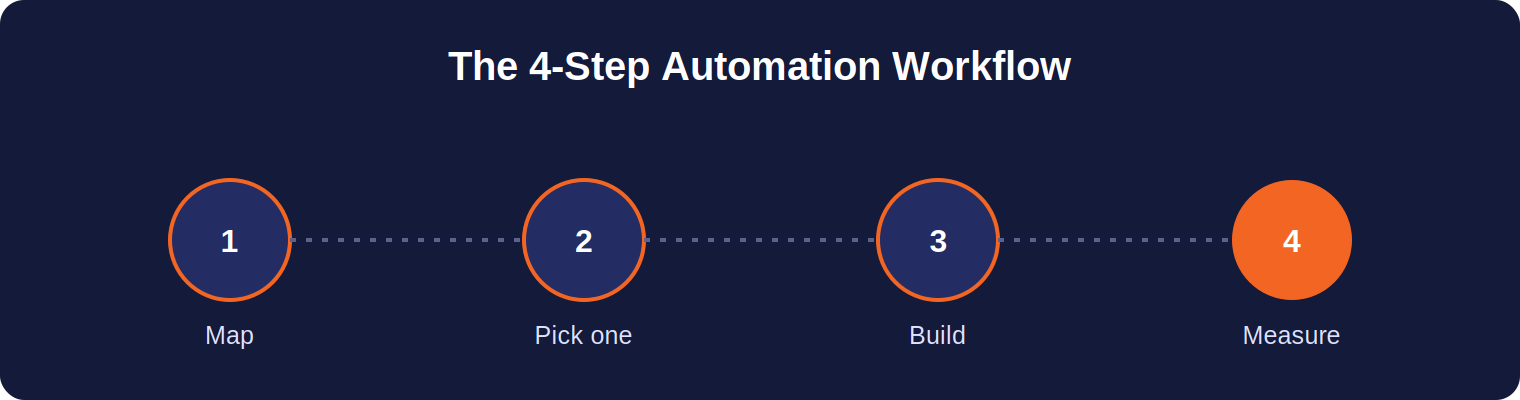 4-step AI automation workflow: map, pick one, build, measure