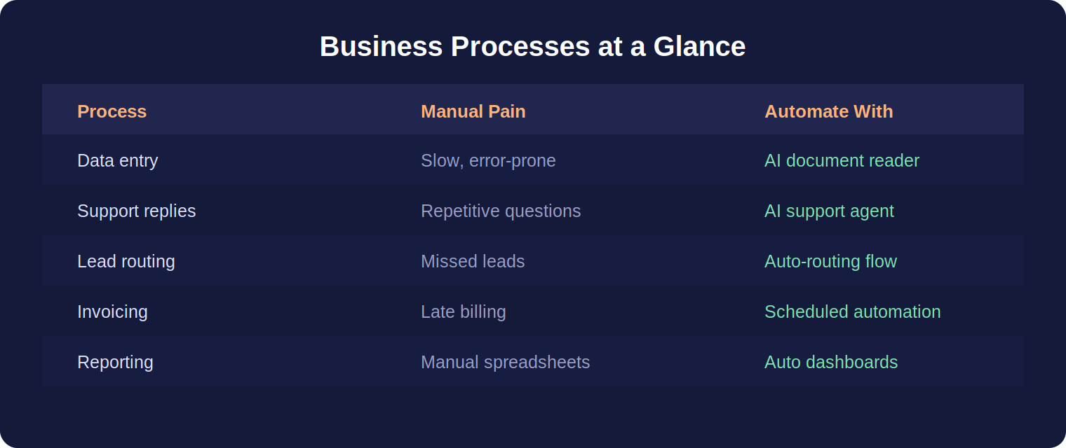 Business processes to automate with AI at a glance