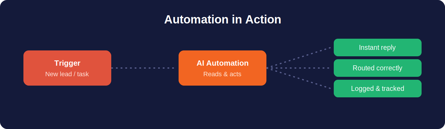 AI automation in action workflow diagram