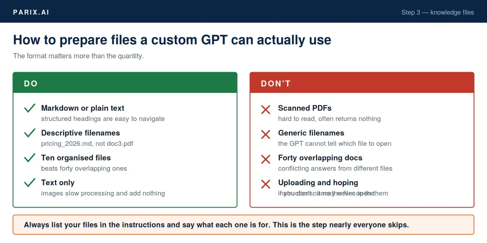 Do and don't guide for preparing custom GPT knowledge files, comparing markdown and descriptive filenames against scanned PDFs and generic filenames