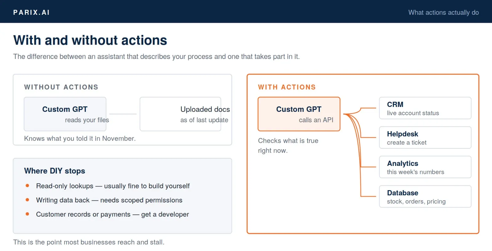 Diagram showing a custom GPT without actions reading only uploaded documents, versus one with actions calling APIs to reach a CRM, helpdesk, analytics and database for live data