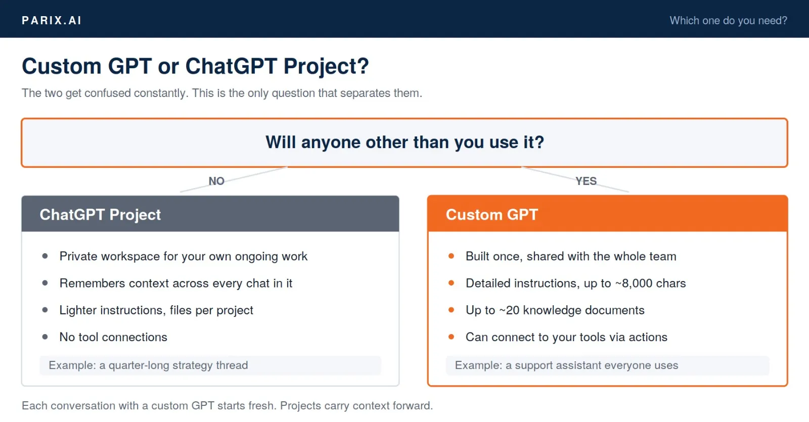 Decision diagram comparing a custom GPT and a ChatGPT Project, showing that custom GPTs are for sharing with a team while Projects are private workspaces that keep context