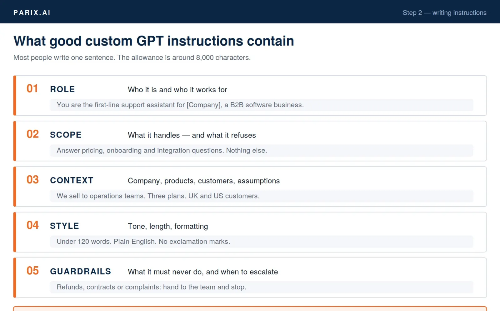 The five parts of good custom GPT instructions: role, scope, context, style and guardrails, each shown with an example line