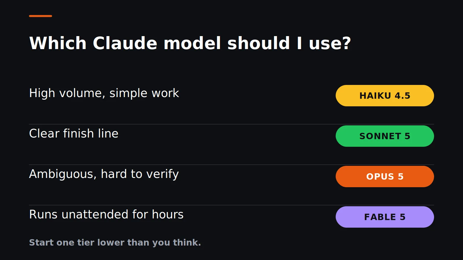 Which Claude model should I use - Haiku 4.5 for high-volume simple work, Sonnet 5 for a clear finish line, Opus 5 for ambiguous work, Fable 5 for unattended runs