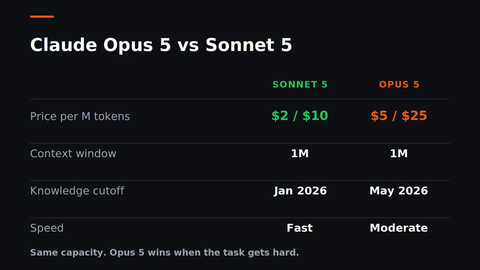 Claude Opus 5 vs Sonnet 5 compared on price, context window, knowledge cutoff and speed