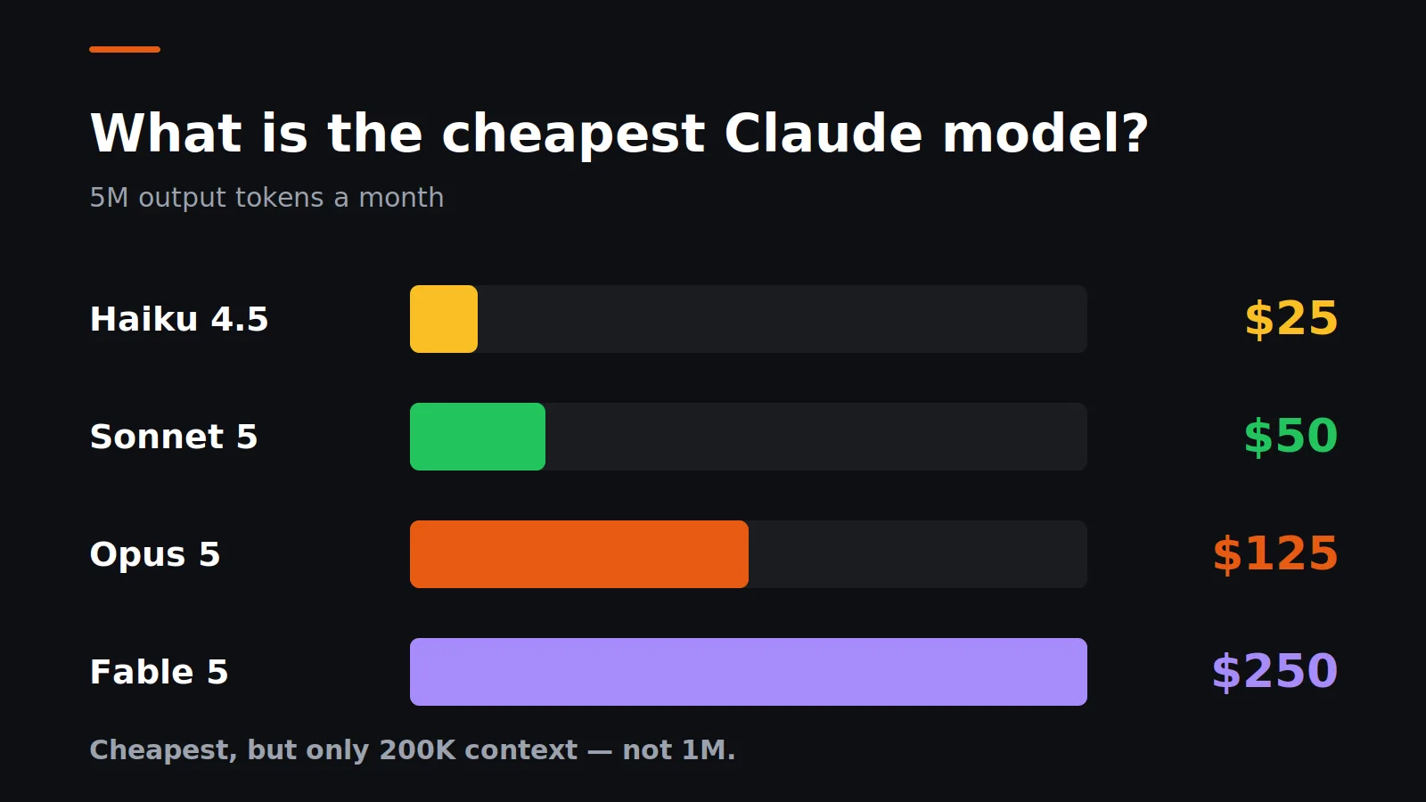 Cheapest Claude model at 5 million output tokens a month - Haiku 4.5 $25, Sonnet 5 $50, Opus 5 $125, Fable 5 $250