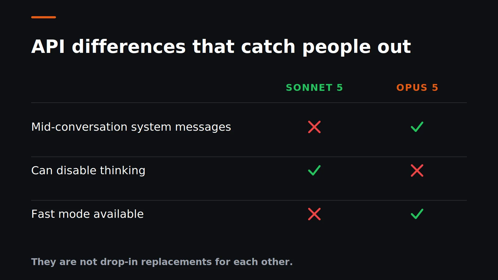 API differences between Claude Sonnet 5 and Opus 5 - mid-conversation system messages, disabling thinking, and fast mode