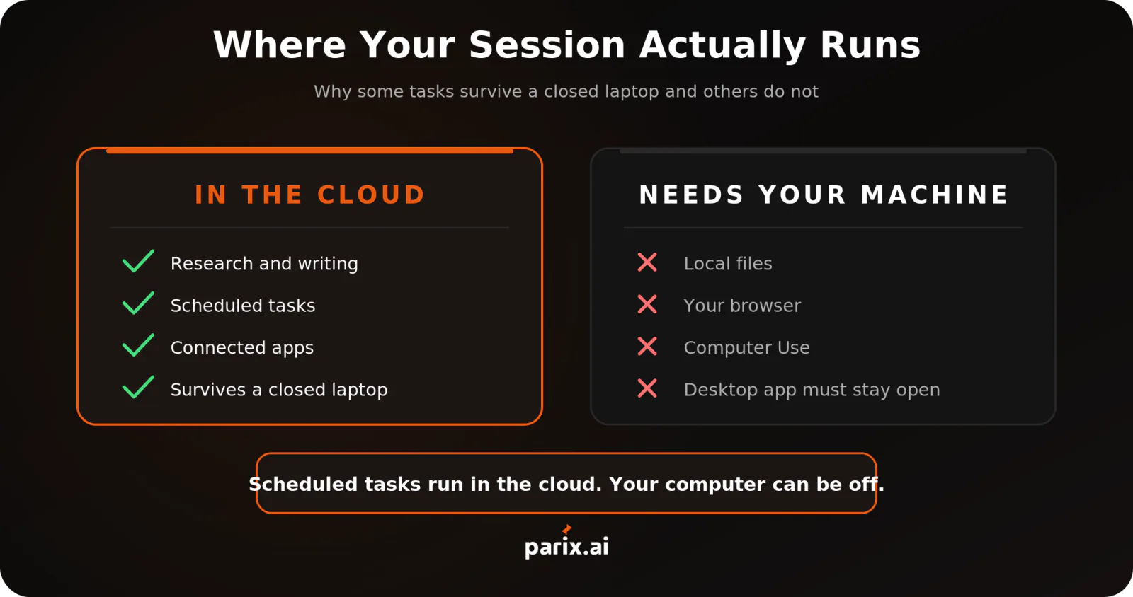 Where a Claude Cowork session runs: research, scheduled tasks and connected apps run in the cloud, while local files, your browser and Computer Use need the desktop app open